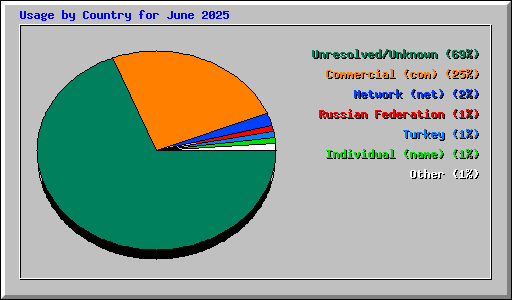Usage by Country for June 2025