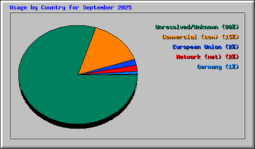 Usage by Country for September 2025