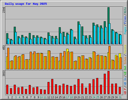 Daily usage for May 2025