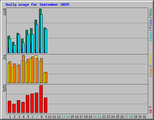 Daily usage for September 2025