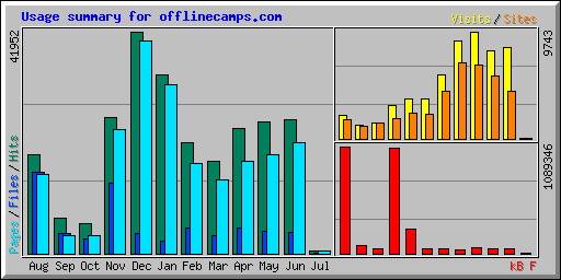 Usage summary for offlinecamps.com